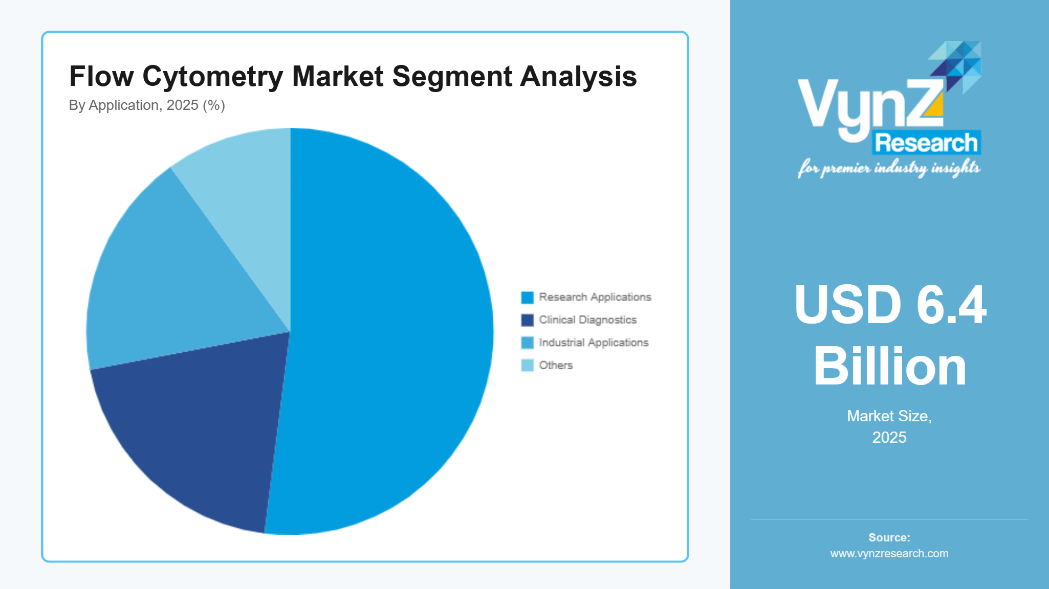 Flow Cytometry Market Segment Analysis